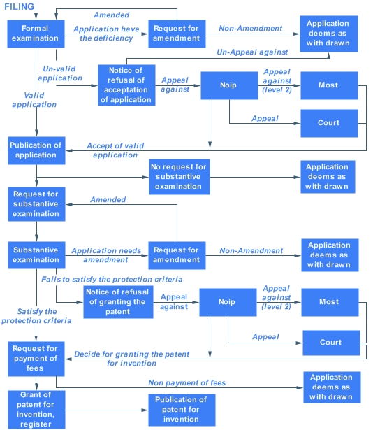 Patent Flow - Vietnam